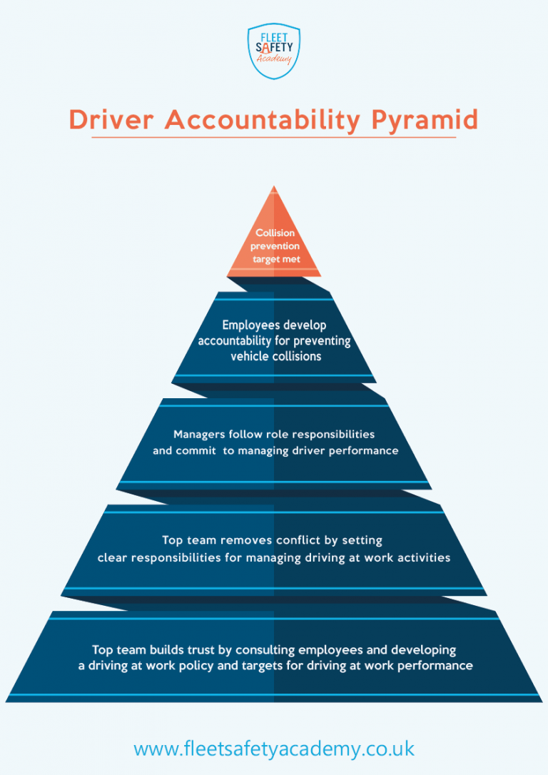 The Fleet Safety Academy Accountabiity Pyramid