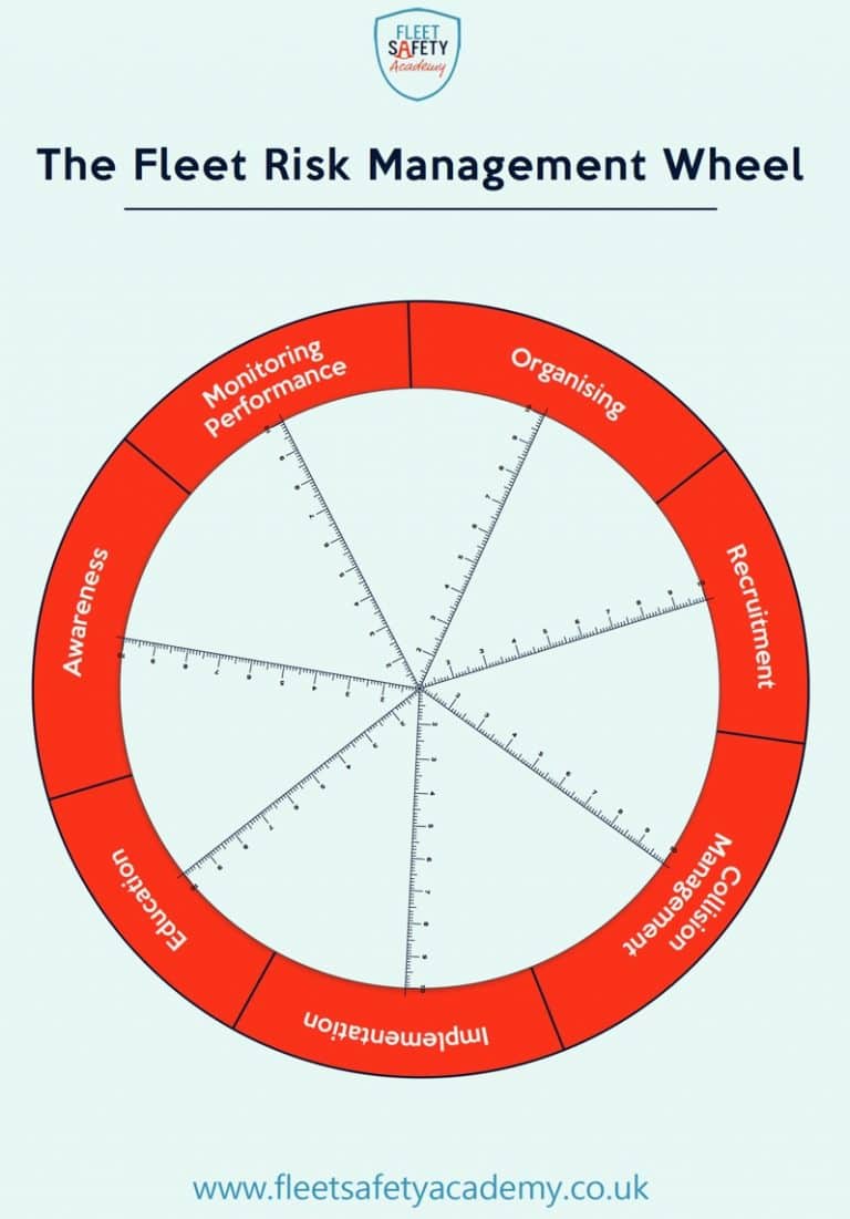 The Fleet Risk Management Wheel 3